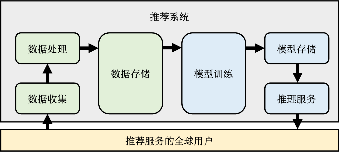 ../_images/ch10-abstract-recommendation-systems.png