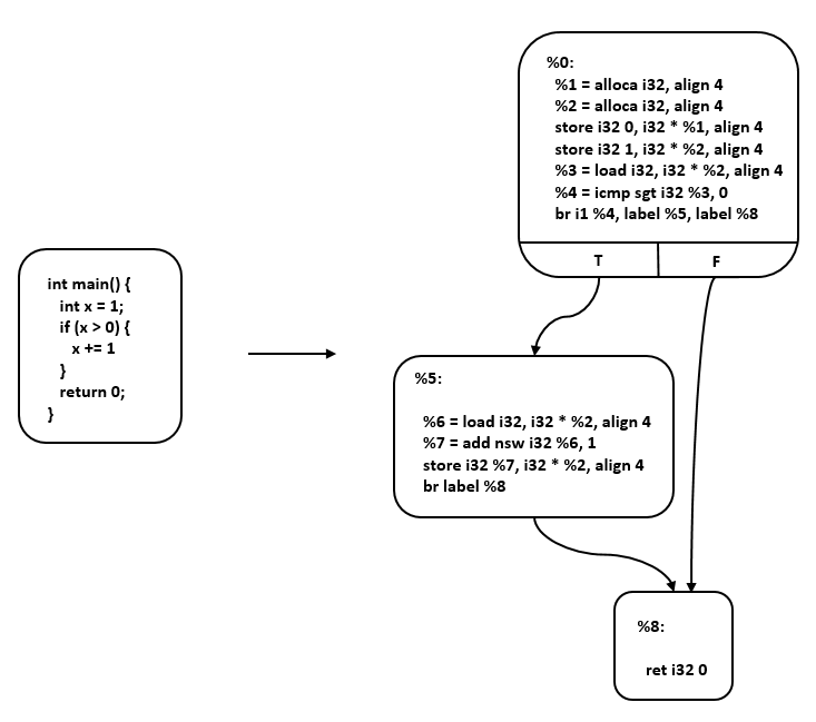 ../_images/中间表示-LLVMIR.png