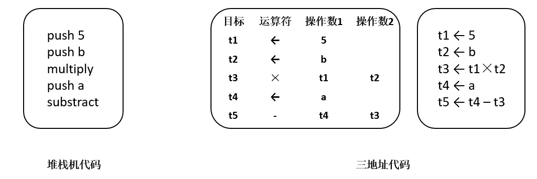 ../_images/中间表示-线性中间表示.png