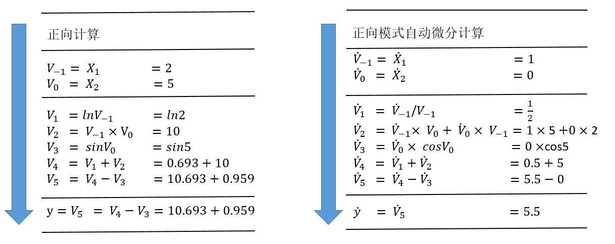 ../_images/自动微分-前向模式自动微分示例.png