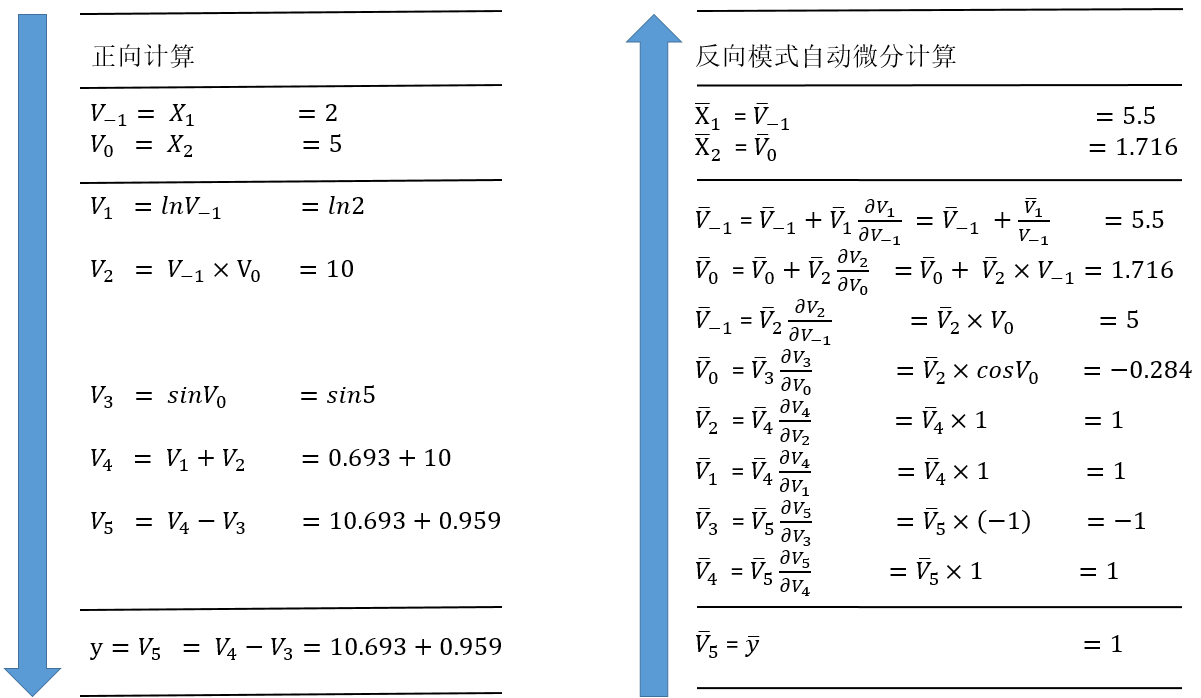 ../_images/自动微分-反向模式自动微分示例.png
